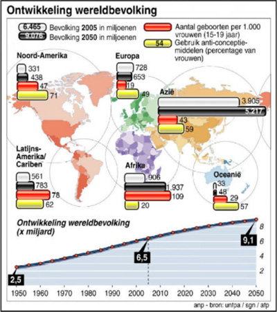 Ontwikkeling wereldbevolking (oktober 2005)
