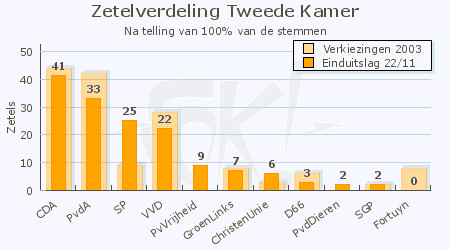 Zetelverdeling TK 2006