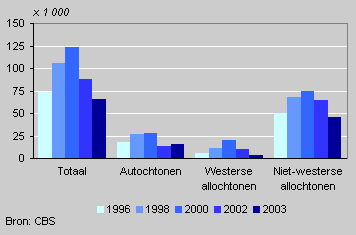 Grafiek bevolkingsgroei 2003