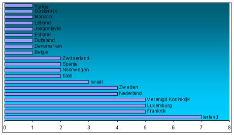 Tabel winnaars Eurovisie Songfestival